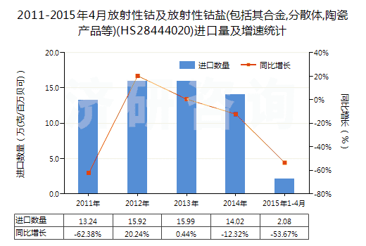 2011-2015年4月放射性鈷及放射性鈷鹽(包括其合金,分散體,陶瓷產(chǎn)品等)(HS28444020)進(jìn)口量及增速統(tǒng)計(jì)